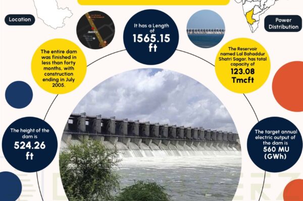 Almatti Dam Infographics