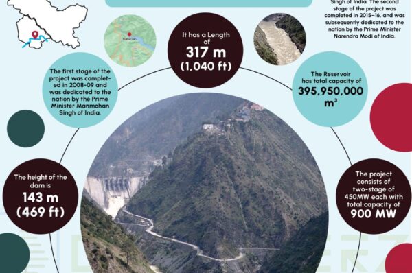 Baglihar Dam Infographics