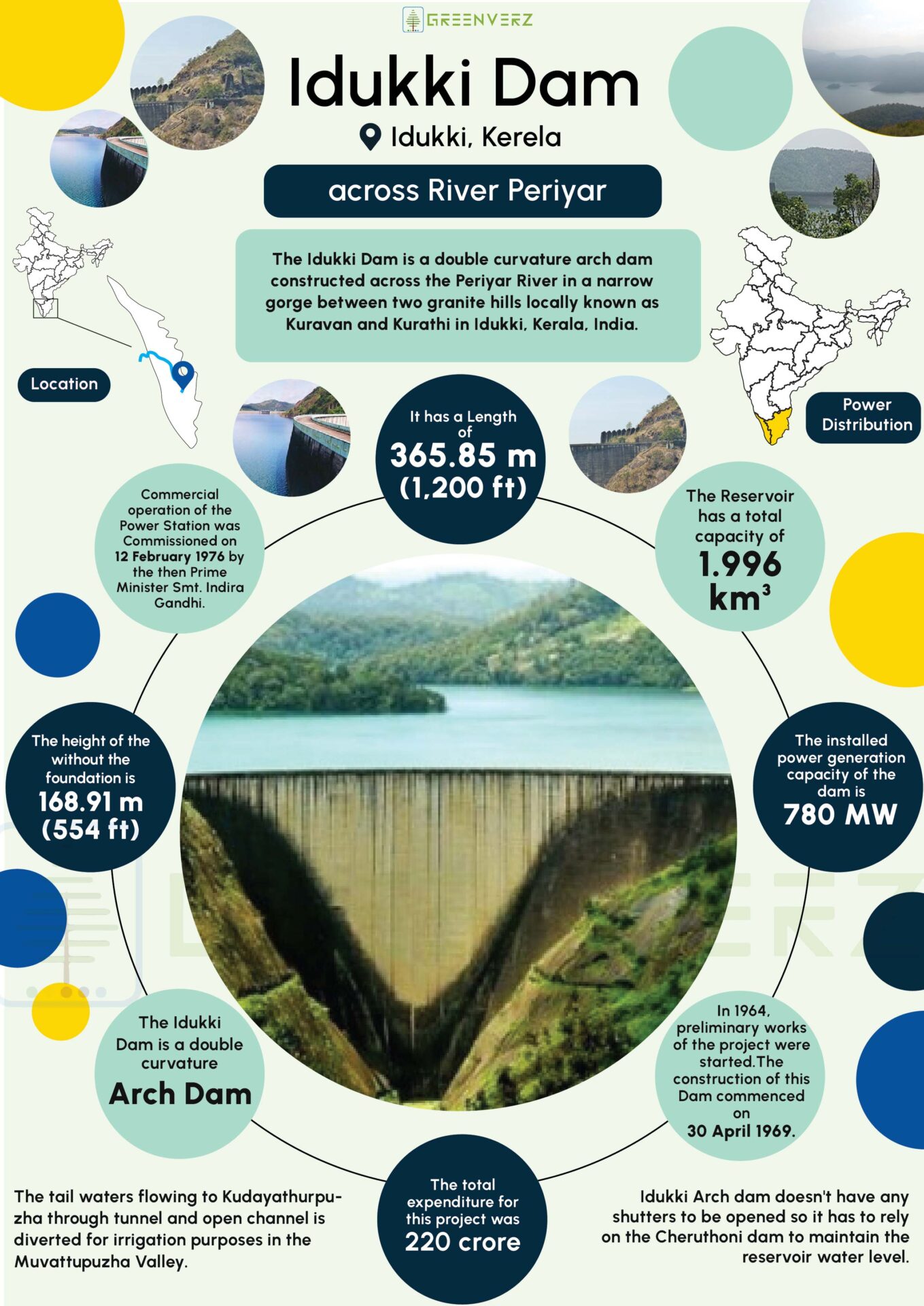 Idukki Dam Infographics