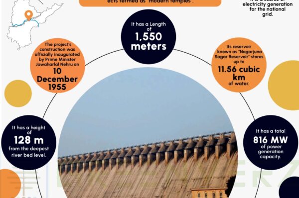 Nagarjuna Sagar Dam Infographics