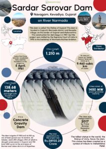 Sardar Sarovar Dam Infographics