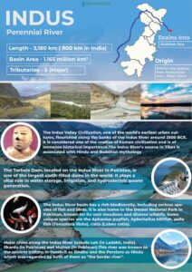 Infographics of Indus